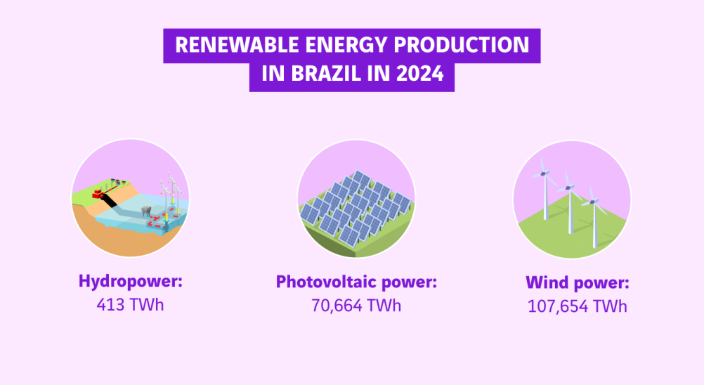 schéma de la production énergétique d'origine renouvelable au Brésil en 2024