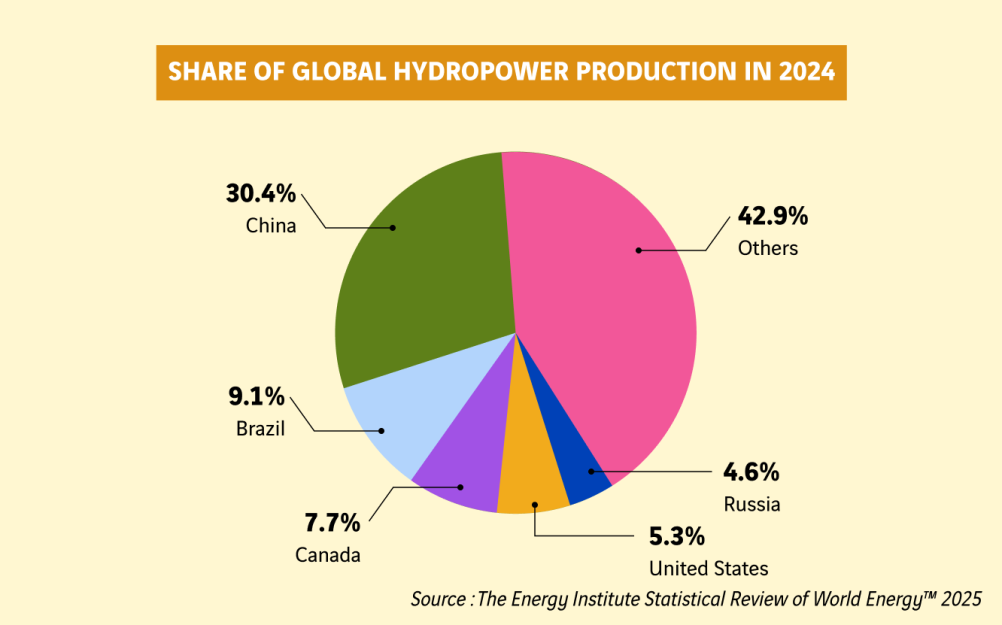 schéma part de la production mondiale d'énergie hydraulique en 2024