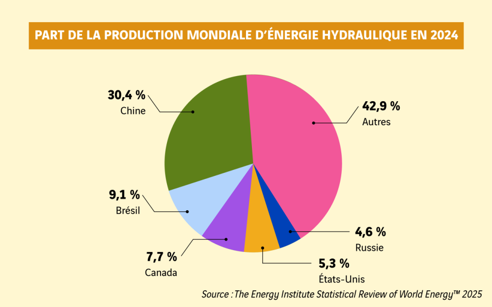 schéma part de la production mondiale d'énergie hydraulique en 2024