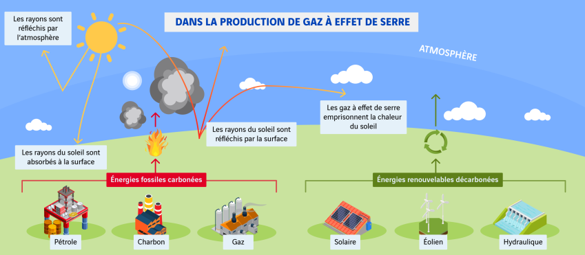 schéma des différences entre énergies fossiles et vertes