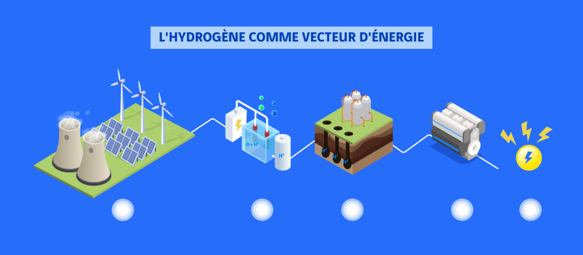 schéma hydrogène comme vecteur d'énergie