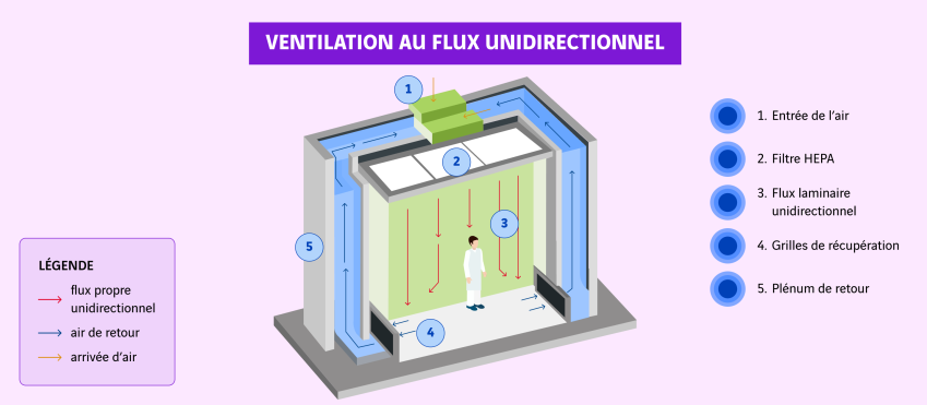 schéma ventilation dans un hôpital