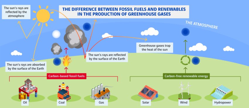 schéma des différences entre énergies fossiles et vertes