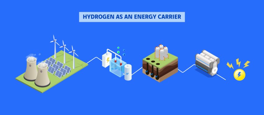 schéma hydrogène comme vecteur d'énergie