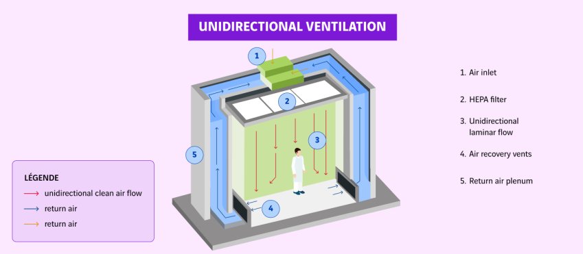 schéma ventilation dans un hôpital