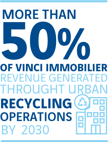 > 50% of VINCI Immobilier’s revenue generated through urban recycling operations by 2030