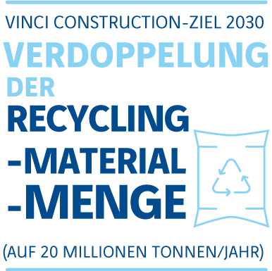 VINCI Construction-Ziel 2030: verdoppelung der Recyclingmaterialmenge (auf 20 Millionen Tonnen/Jahr)