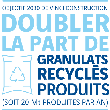 Objectif 2030 de VINCI Construction : Doubler la part de granulats recyclés produits (soit 20 millions de tonnes/an)
