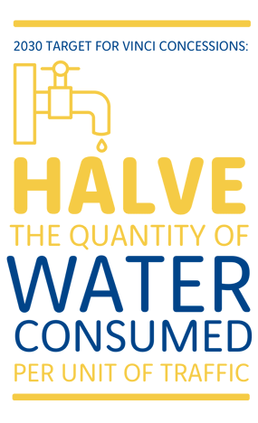 Halve the quantity of water consumed per unit of traffic