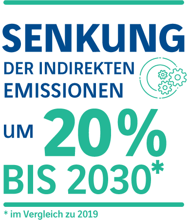 Senkung des indireckten treihausgasemissionen (scope 3) um 20% bis 2030 gegenüber 2019
