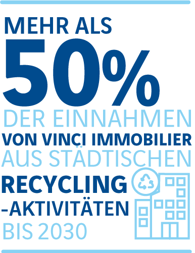 > 50% VINCI Immobilier-Umsatz im Bereich urbanes Flächenrecycling bis 2030