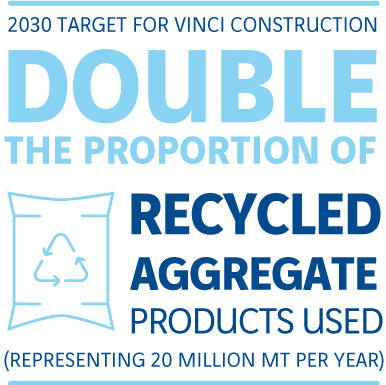 2030 target for VINCI Construction: double the proportion of recycled aggregates products use (representing 20 million metric tonnes a year)