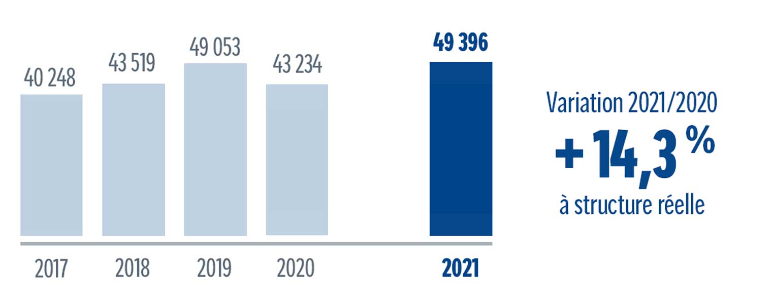 Graphique sur 5 ans chiffre d'affaires 2020