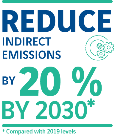 Reduce indirect greenhouse gas emissions (Scope 3) by 20% compared with 2019 levels